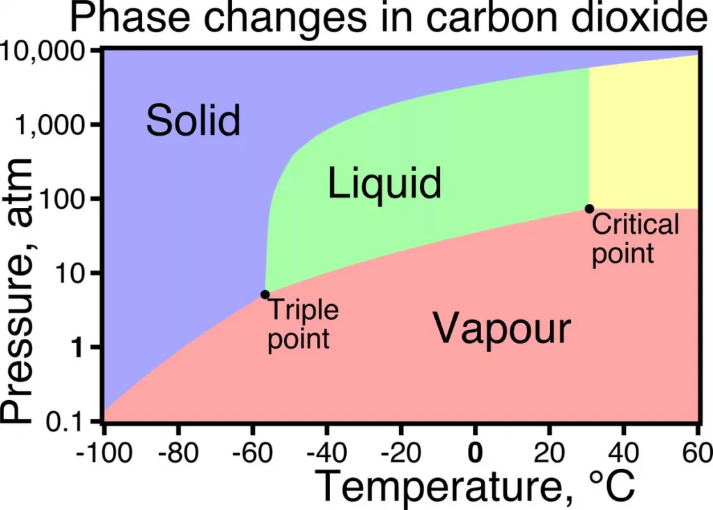 CO2 tanks are pressurized to about 850 PSI (57 atmospheres) which is right around where carbon dioxide changes from a vapor to a liquid.